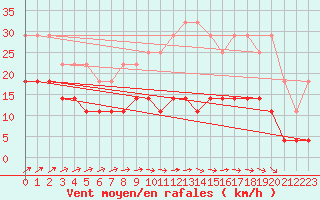 Courbe de la force du vent pour Kleine-Brogel (Be)