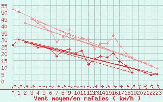 Courbe de la force du vent pour Troyes (10)