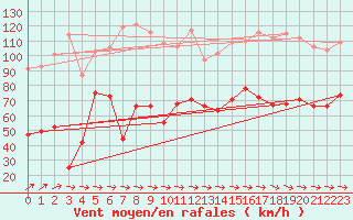 Courbe de la force du vent pour Cap Pertusato (2A)