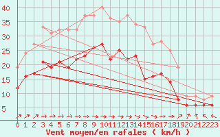 Courbe de la force du vent pour Saint-Quentin (02)