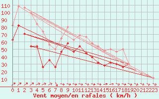 Courbe de la force du vent pour Cairngorm