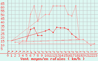 Courbe de la force du vent pour Abed