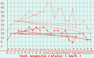 Courbe de la force du vent pour Regensburg