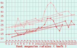 Courbe de la force du vent pour Holmon