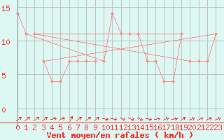 Courbe de la force du vent pour Amstetten