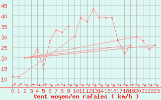 Courbe de la force du vent pour Lerida (Esp)