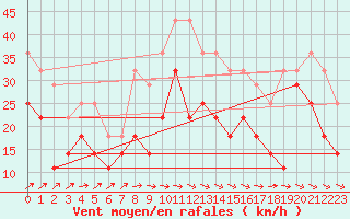 Courbe de la force du vent pour Axstal