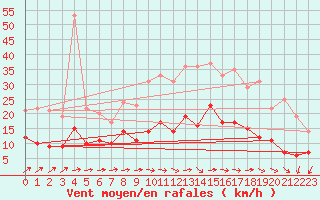 Courbe de la force du vent pour Langres (52) 