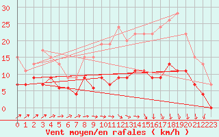 Courbe de la force du vent pour Albi (81)