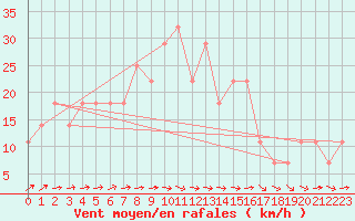 Courbe de la force du vent pour Zimnicea
