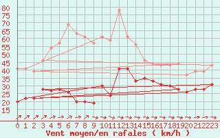 Courbe de la force du vent pour Cap Pertusato (2A)