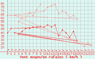 Courbe de la force du vent pour Wattisham