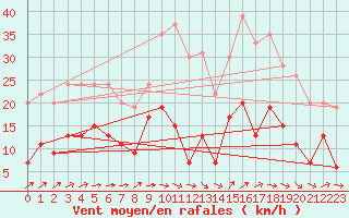 Courbe de la force du vent pour Angers-Beaucouz (49)