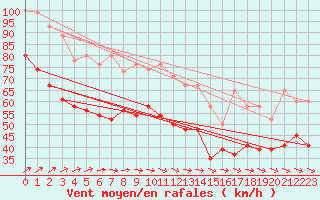 Courbe de la force du vent pour Aberdaron