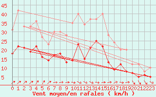 Courbe de la force du vent pour Harburg
