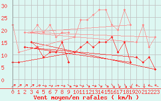 Courbe de la force du vent pour La Dle (Sw)