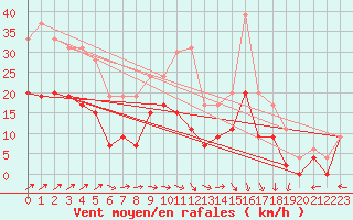 Courbe de la force du vent pour Reims-Prunay (51)