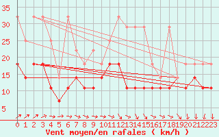 Courbe de la force du vent pour Hoogeveen Aws