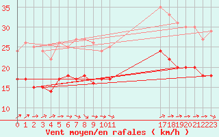 Courbe de la force du vent pour la bouée 6100002