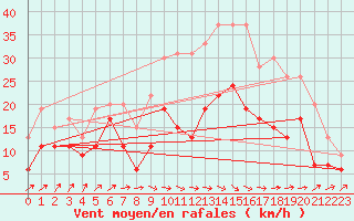 Courbe de la force du vent pour Metz-Nancy-Lorraine (57)