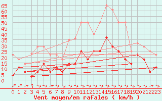 Courbe de la force du vent pour Alto de Los Leones