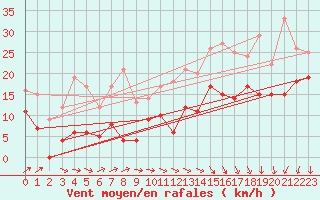 Courbe de la force du vent pour Laval (53)