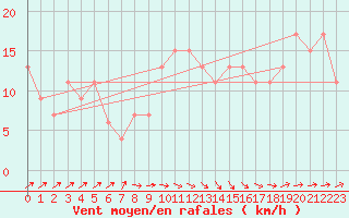 Courbe de la force du vent pour Santander (Esp)