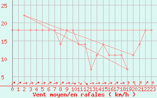 Courbe de la force du vent pour Casement Aerodrome