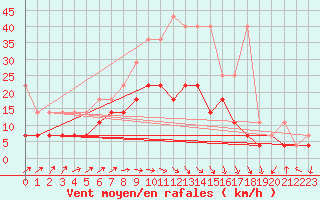 Courbe de la force du vent pour Bremervoerde