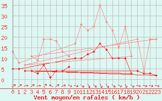 Courbe de la force du vent pour Ahaus