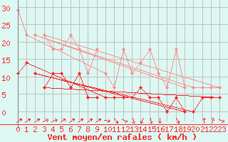 Courbe de la force du vent pour Marnitz