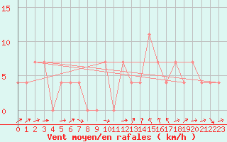 Courbe de la force du vent pour Innsbruck