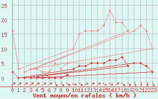 Courbe de la force du vent pour Kernascleden (56)