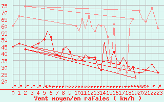 Courbe de la force du vent pour Isle Of Man / Ronaldsway Airport