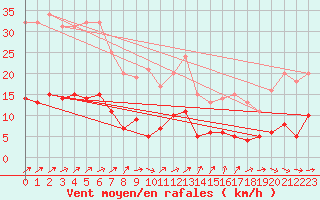Courbe de la force du vent pour Vannes-Sn (56)