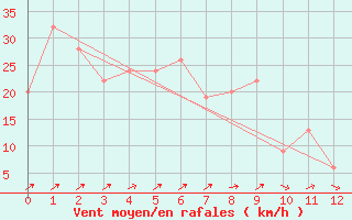 Courbe de la force du vent pour Whangarei Aerodrome