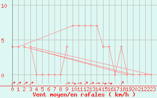 Courbe de la force du vent pour Ried Im Innkreis