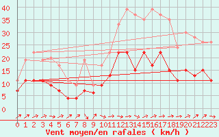 Courbe de la force du vent pour Cazaux (33)