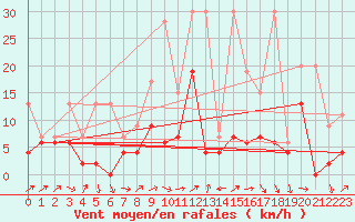 Courbe de la force du vent pour Les Eplatures - La Chaux-de-Fonds (Sw)