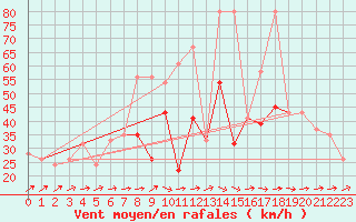 Courbe de la force du vent pour Sletterhage 