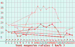 Courbe de la force du vent pour Muenchen-Stadt
