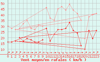 Courbe de la force du vent pour Beauvais (60)
