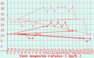 Courbe de la force du vent pour Diepenbeek (Be)