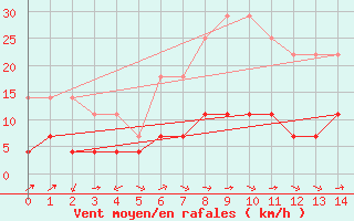 Courbe de la force du vent pour Krangede