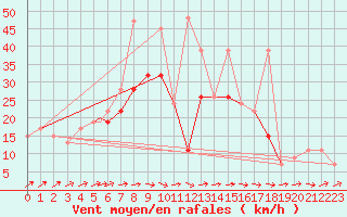 Courbe de la force du vent pour Odense / Beldringe