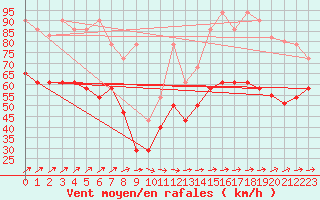 Courbe de la force du vent pour Fichtelberg