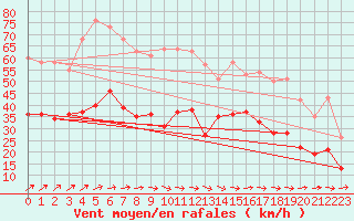 Courbe de la force du vent pour Saint-Nazaire (44)
