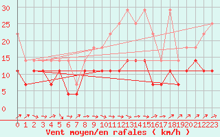 Courbe de la force du vent pour Wunsiedel Schonbrun