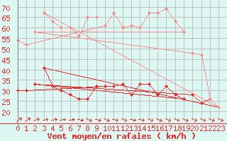 Courbe de la force du vent pour Dunkeswell Aerodrome