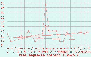 Courbe de la force du vent pour Tain Range